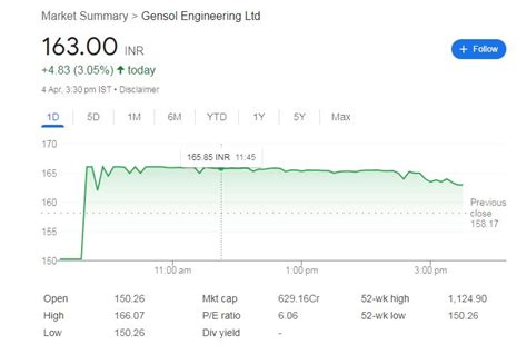 Gensol Engineering Share Price: मंदी के बावजूद उड़ा यह सोलर शेयर, 80% ...