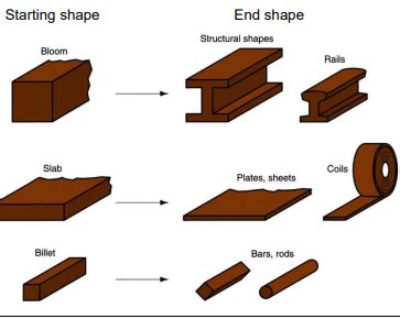 Image result for Forging in Bulk Forming Process