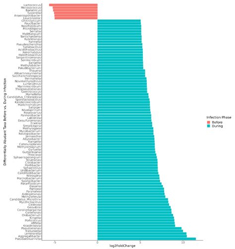 Gut Microbiome Changes Occurring with Norovirus Infection and Recovery ...