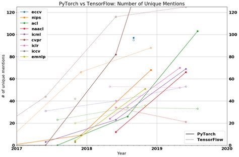 Image result for Machine Learning Frameworks Time Pytorch Tensorflow