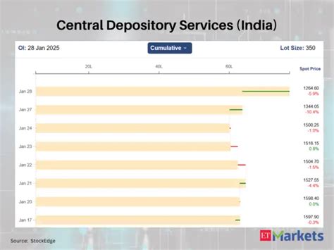 These 5 F&O stocks saw a high increase in futures open interest - In ...