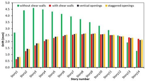 A Comprehensive Study on the Effect of Regular and Staggered Openings ...