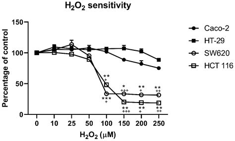 Peroxiporins Are Induced upon Oxidative Stress Insult and Are ...