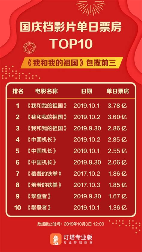 2020国庆票房排行榜_2020年1月中国电影票房排行榜 总票房22亿 榜首 宠爱_中国排行网