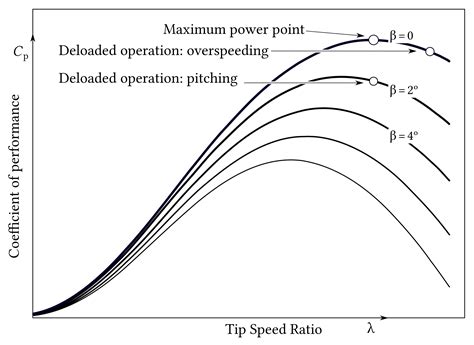 Provision of Frequency Response from Wind Farms: A Review