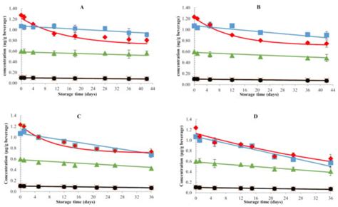 Heat and Light Stability of Pumpkin-Based Carotenoids in a ...
