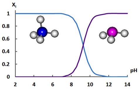 Electromass Transfer in the System “Cation Exchange Membrane—Ammonium ...
