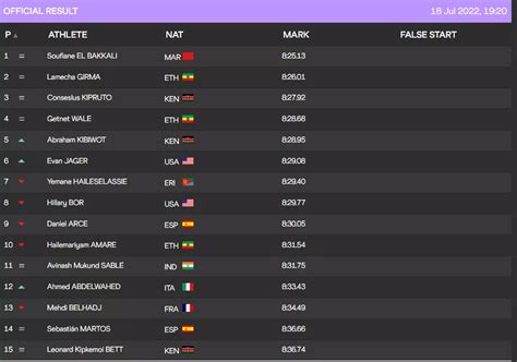 2022 World Athletics Championships: Day 4 LIVE - Avinash Sable finishes ...