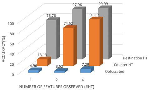 Address Obfuscation to Protect against Hardware Trojans in Network-on-Chips