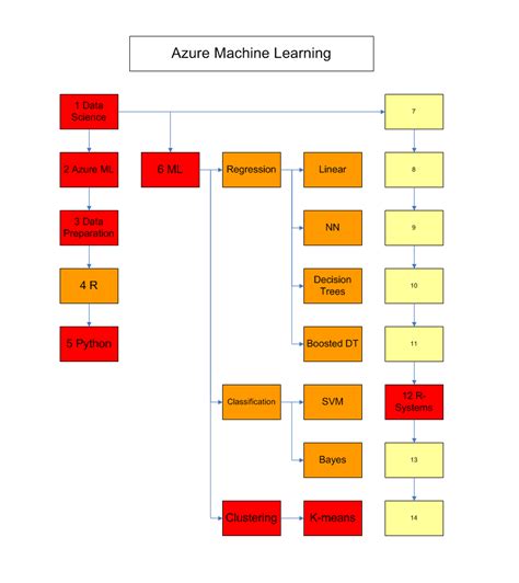 Aure Machine Learning Models 的图像结果