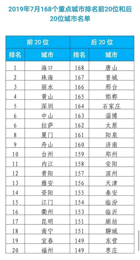 2019空气能排行榜_2019年2月山西各市环境空气质量排名公布(2)_中国排行网