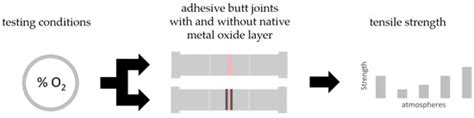 Adhesive Bonding of an Aluminum Alloy with and without an Oxide Layer ...