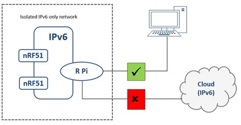 Image result for Inbfr6 PortCode