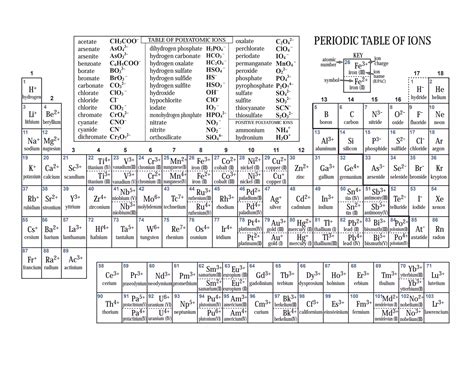 Periodic table with ions | PDF