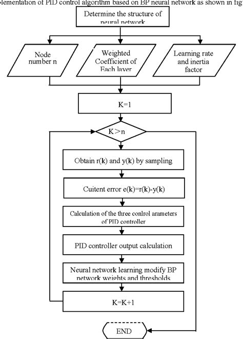 Control Algorithm Development 的图像结果