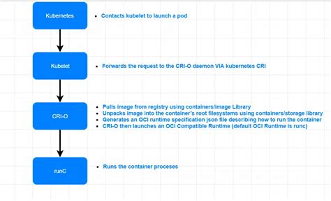 Image result for Containerd CRI Tutorial