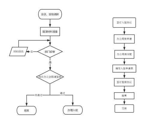 来访流程