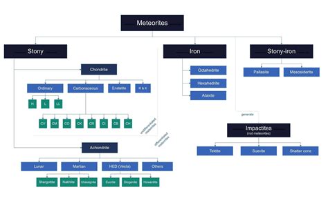 Image result for Meteorite Classification