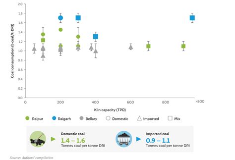 How can India Decarbonise Coal-based DRI Plants in Steel Making?