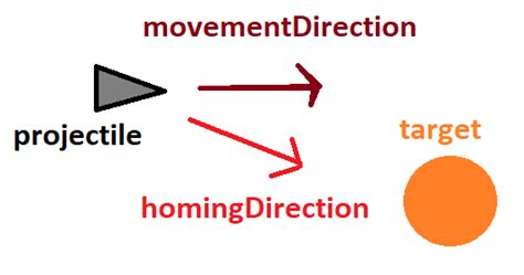 Image result for Unity Rotate towards Move Direction
