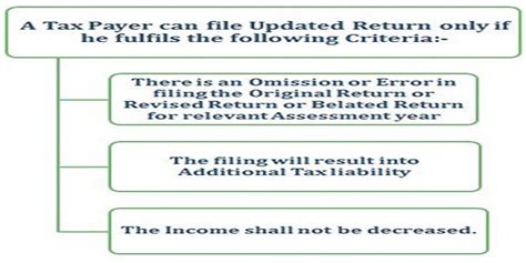 All About Updated Return