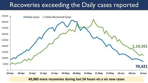 India reports 70,421 Daily New Cases in the last 24 hours; lowest after ...