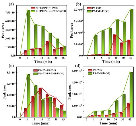 Degradation of Butylated Hydroxyanisole by the Combined Use of ...