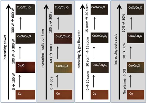 Cupric Oxide Nanostructures from Plasma Surface Modification of Copper