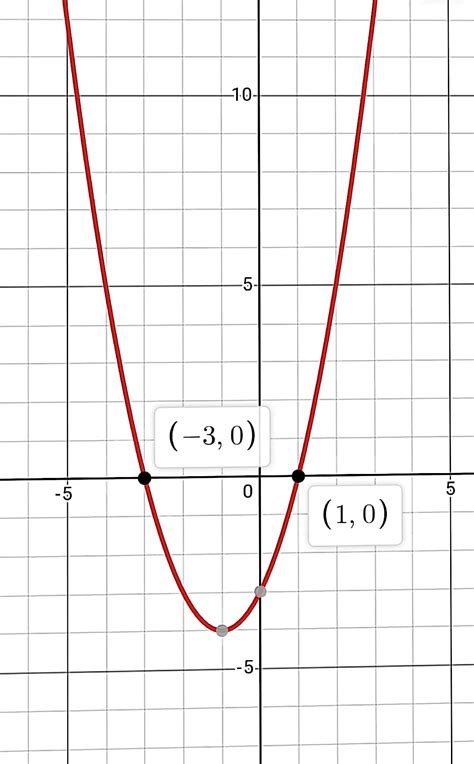 [Solved] Use the following graph to solve x 2 + 2x - 3 = 0. y = x ...