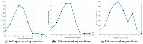 Research on Fault Diagnosis of UAV Rotor Motor Bearings Based on WPT ...