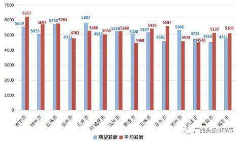 民生丨新鲜出炉！广西最新平均薪酬情况，桂林排第二，看完扎心了…_职位