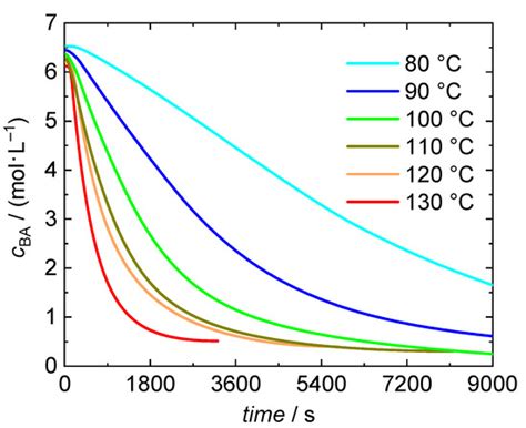 Self-Initiated Butyl Acrylate Polymerizations in Bulk and in Solution ...