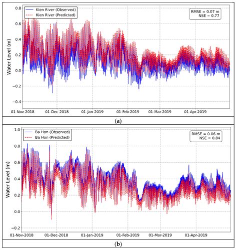 Evaluating Water Level Variability Under Different Sluice Gate ...