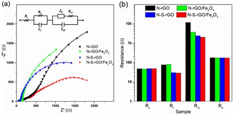 The Effect of Sulfur and Nitrogen Doping on the Oxygen Reduction ...