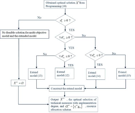 Image result for Model Spesification Model Selection