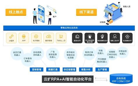 RPA未来的发展潜力--RPA中国 | RPA全球生态 | 数字化劳动力 | RPA新闻 | 推动中国RPA生态发展 | 流