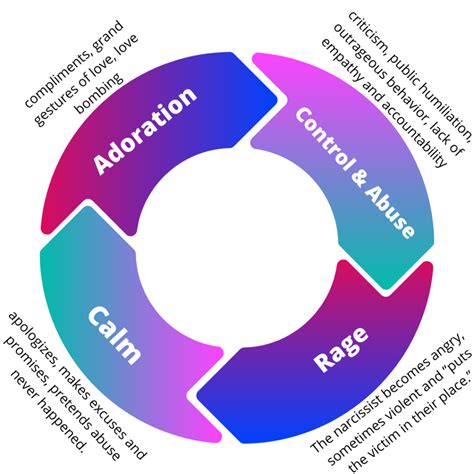 Narcissistic Abuse Cycle: Stages, Strategies, And Therapies