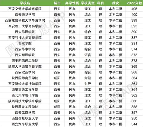 陕西最好的二本民办大学分数线排名！陕西民办本科有哪些学校？（2023参考）
