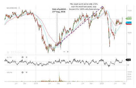 Balrampurchini- A successful analysis of a cyclical stock