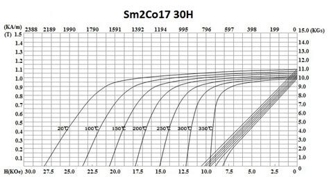 Image result for Demagnetization Curve 48 MgO Magnet