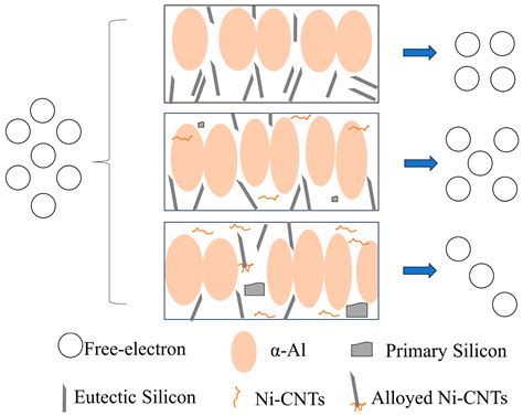 Mechanism-Driven Strength–Conductivity Synergy in Hypereutectic Al-Si ...