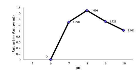 Image result for PH and Enzyme Function