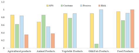 Substitution Effects Between Agricultural Tariffs and SPS Measures ...