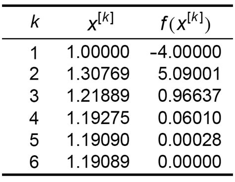Newton's Method Using Casio 的图像结果