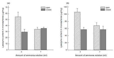 Protein Loading into Spongelike PLGA Microspheres
