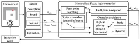 Sensors | Special Issue : Feature Papers in Fault Diagnosis & Sensors 2025