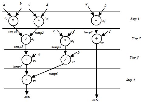 Figure 3. ALAP scheduling for “((e*f)/b)” and ASAP for “out2=(g-b)+f”