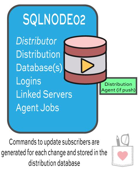 Transactional Replication and Log Backup 的图像结果
