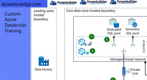 Image result for Azure Databricks Training