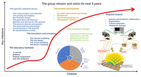 Terahertz Communication and Sensing